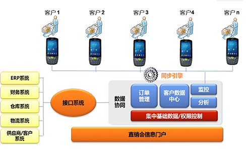 家電直銷會移動信息化，手持終端添磚加瓦