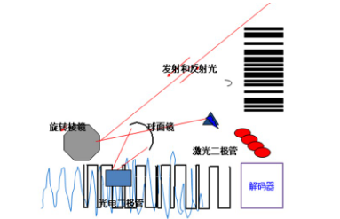 讀碼器選激光式還是影像式？DATALOGIC得利捷教您了解更高性價比的技術(shù)！