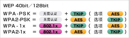   根據(jù)安全政策，可選擇安全級(jí)別