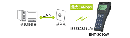 搭載無線通訊設備(BHT-300QW)，可連接現(xiàn)有LAN。