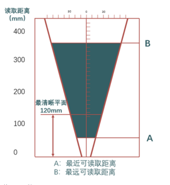 ?？礗D2013EM智能讀碼器距離.png